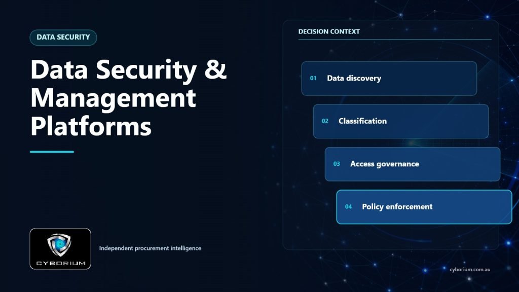 Data Security & Management Platforms decision context showing Data discovery, Classification, Access governance, Policy enforcement