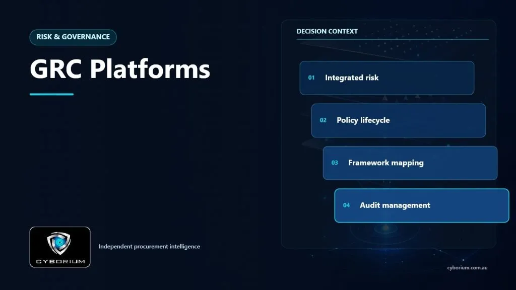 GRC Platforms decision context showing Integrated risk, Policy lifecycle, Framework mapping, Audit management