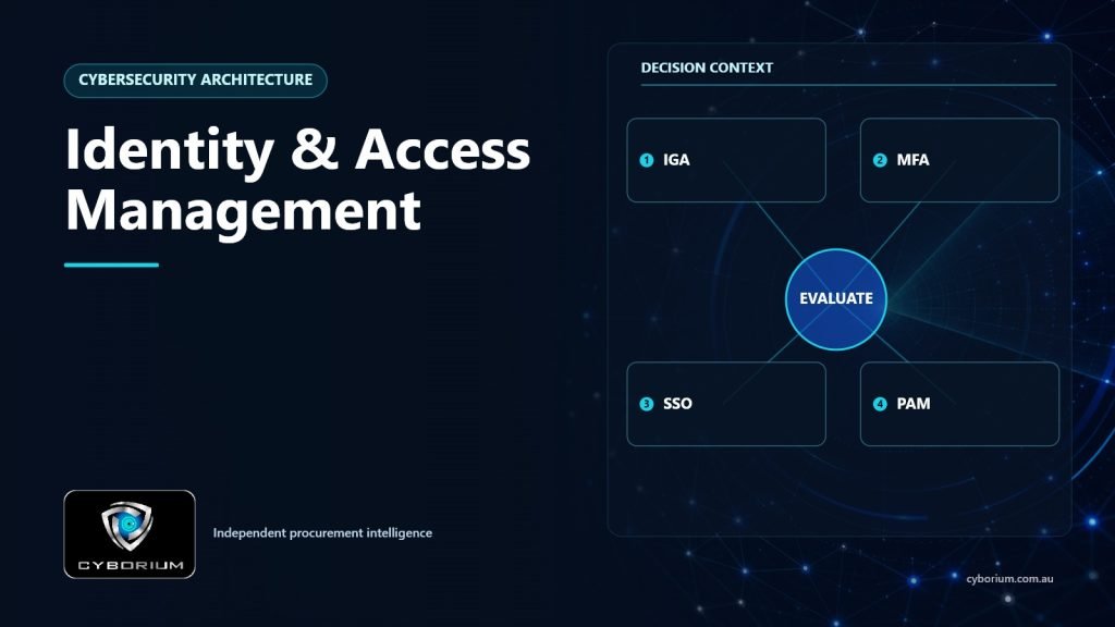 Identity & Access Management decision context showing IGA, MFA, SSO, PAM