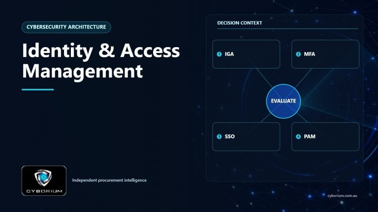 Identity & Access Management decision context showing IGA, MFA, SSO, PAM