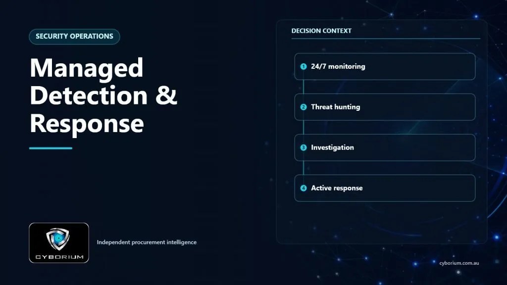 Managed Detection & Response decision context showing 24/7 monitoring, Threat hunting, Investigation, Active response