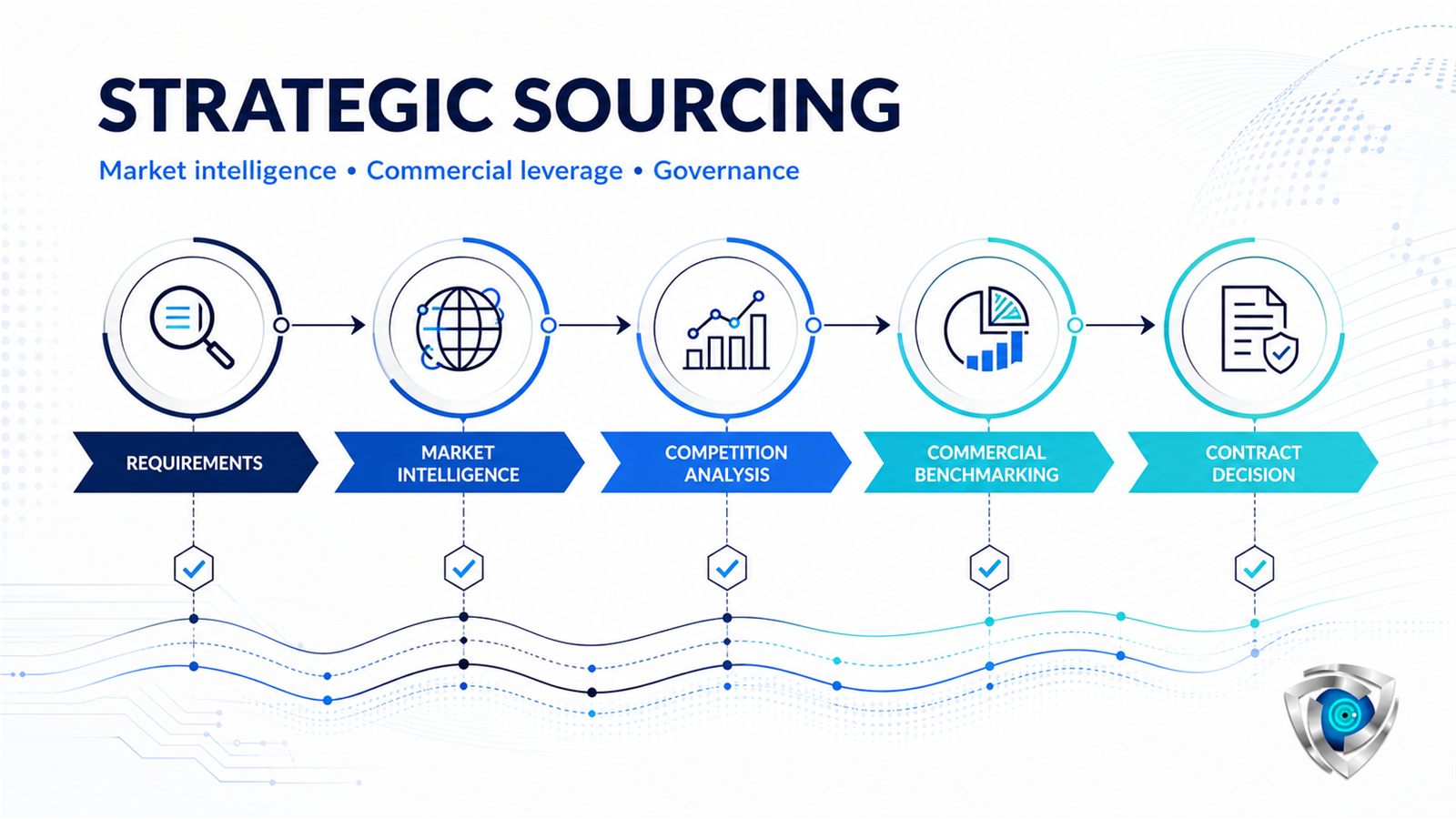 CYBORIUM strategic sourcing pathway from requirements and market intelligence to commercial benchmarking and contract decision