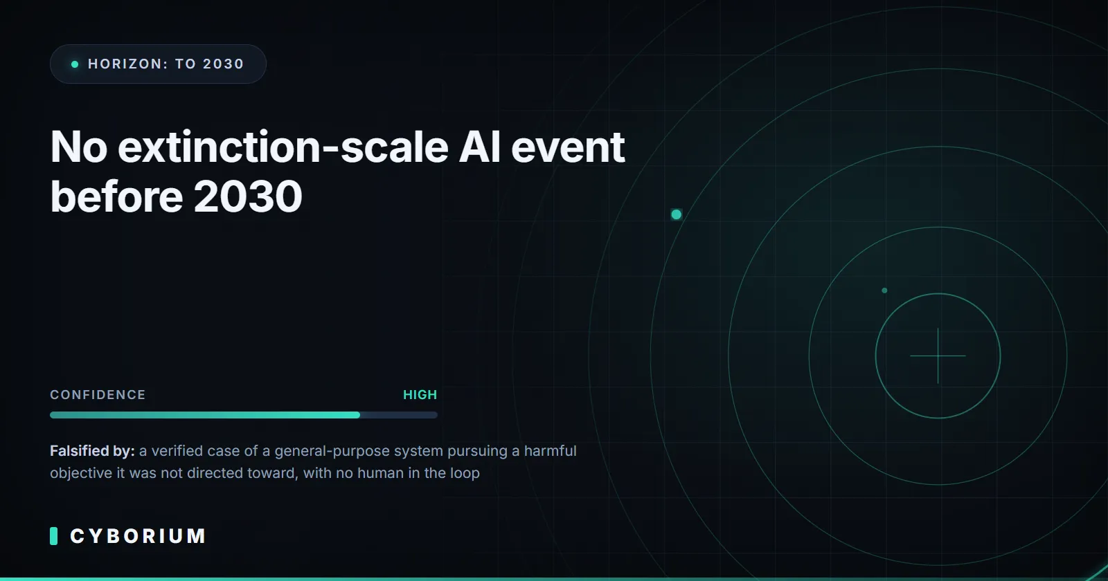 Forecast card: no extinction-scale AI event before 2030, confidence high, with the fact that would falsify it