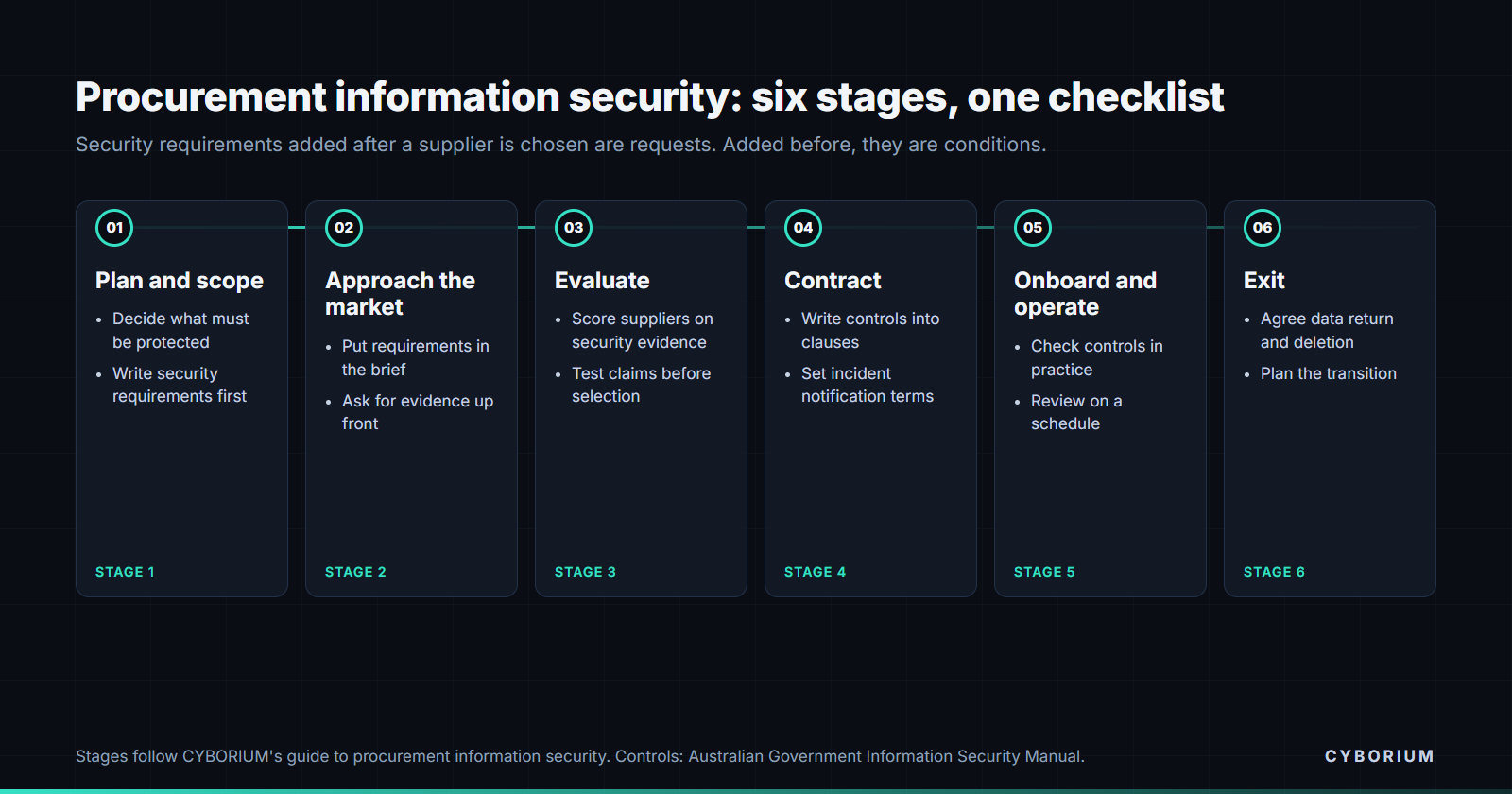 Procurement information security in six stages, from plan and scope to exit