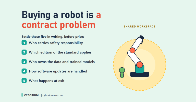 Illustrated robot arm inside a yellow shared-workspace zone beside a five-item contract checklist for buying industrial robots