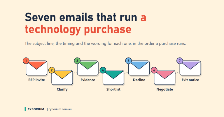 Seven procurement emails shown as numbered envelopes along a timeline: RFP invite, clarify, evidence, shortlist, decline, negotiate and exit notice