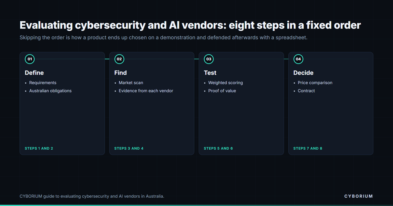 Evaluating cybersecurity and AI vendors in four groups of two steps: define, find, test and decide