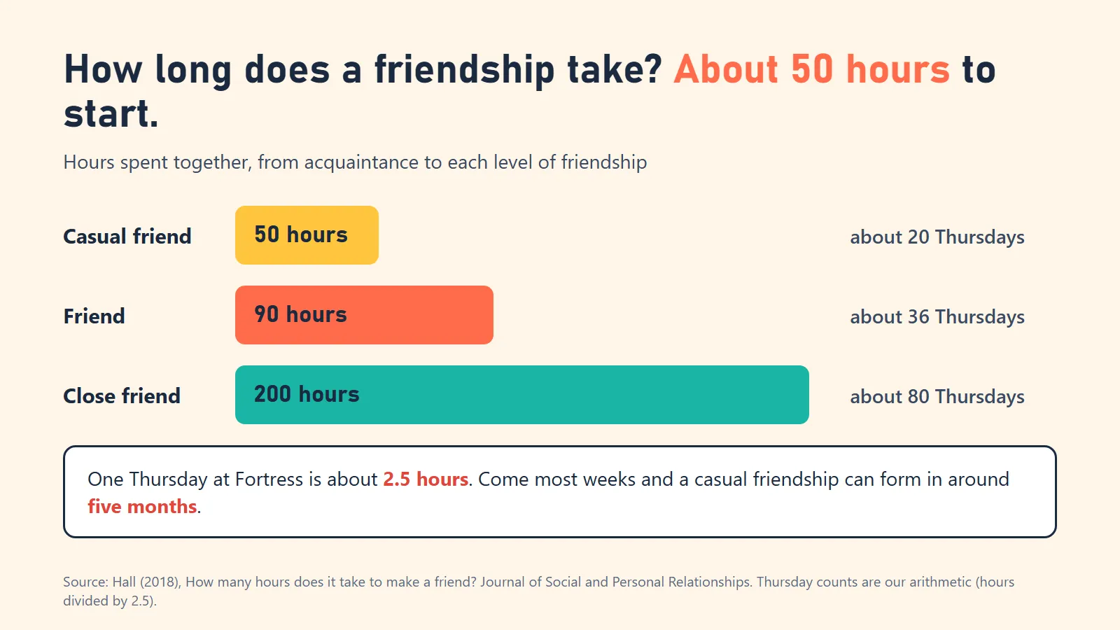 Bar chart showing hours needed to make a friend: 50 hours for a casual friend, 90 hours for a friend and 200 hours for a close friend