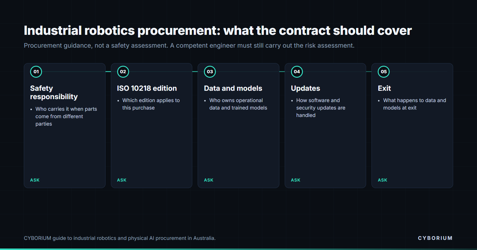 Industrial robotics procurement contract checklist: safety responsibility, ISO 10218 edition, data and models, updates and exit