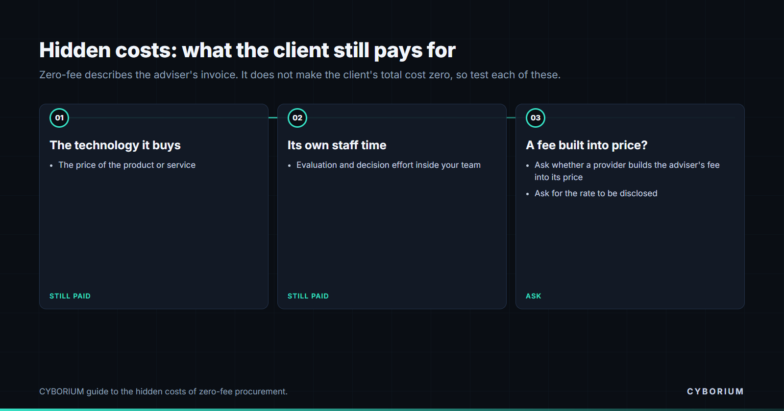 Hidden costs in zero-fee procurement: the technology bought, the staff time inside the client team and any fee built into price
